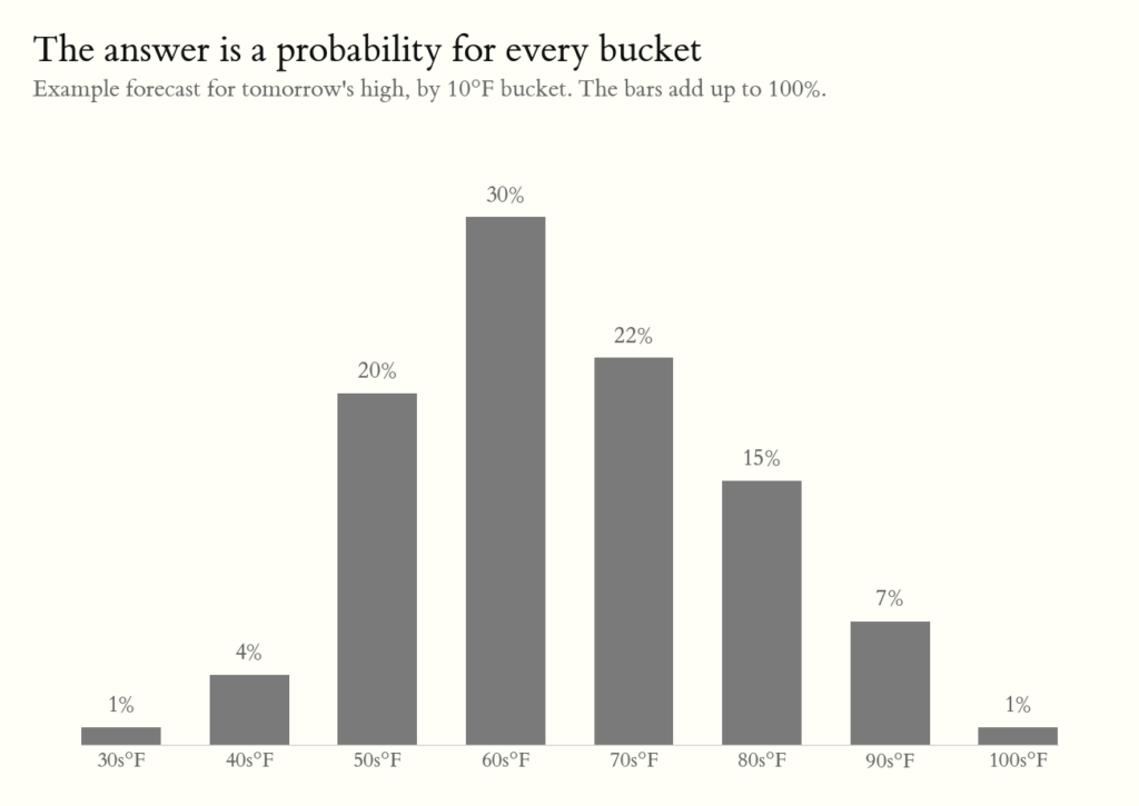 Example bar chart of a forecast for tomorrow's high temperature, giving a probability to each 10°F bucket: 30s 1%, 40s 4%, 50s 20%, 60s 30%, 70s 22%, 80s 15%, 90s 7%, 100s 1%. The bars add up to 100%.