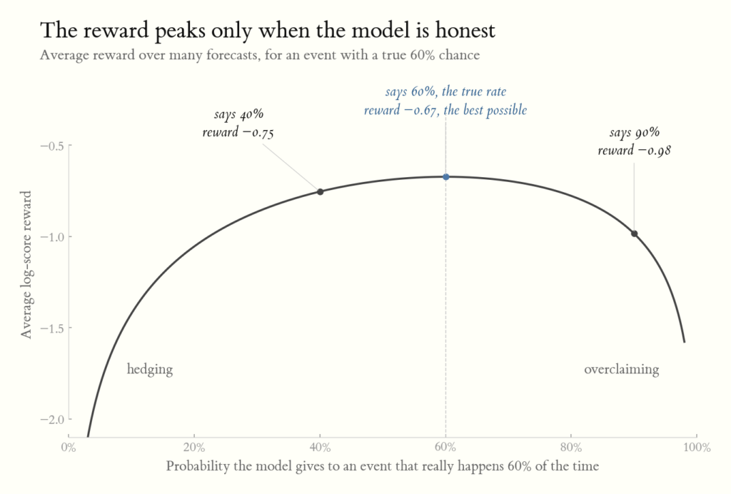 Curve of average log-score reward against the probability a model gives to an event that truly happens 60% of the time. The reward peaks at -0.67 when the model says 60%. Saying 40% (hedging) averages -0.75, and saying 90% (overclaiming) averages -0.98.