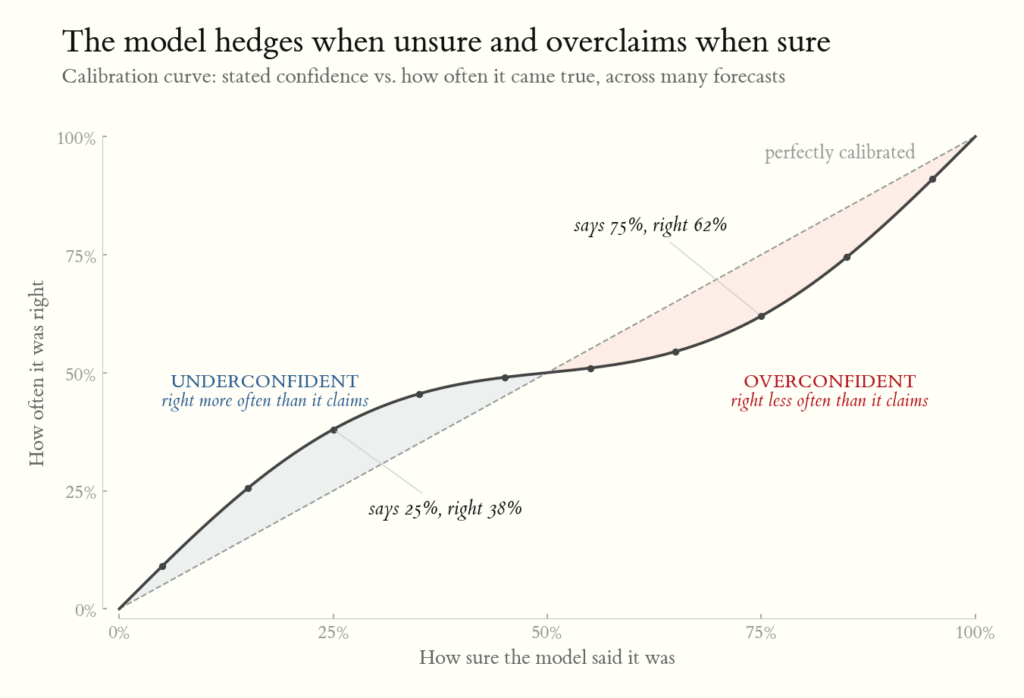 Calibration curve plotting how sure the model said it was against how often it was right, with a dashed perfectly calibrated diagonal. Below 50% confidence the curve sits above the diagonal, shaded as underconfident: when it says 25% it is right 38% of the time. Above 50% it sits below the diagonal, shaded as overconfident: when it says 75% it is right 62% of the time.
